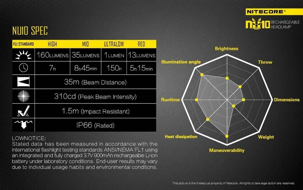 NU10 Wide Angle USB LED Headlamp